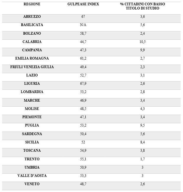 Indice Gulpease - Siti web/portali regionali Sanità italiana