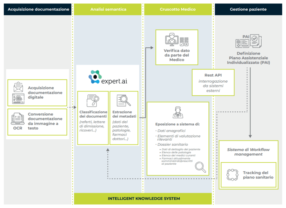 Cartella Clinica Elettronica: software e tecnologie - Healthtech360