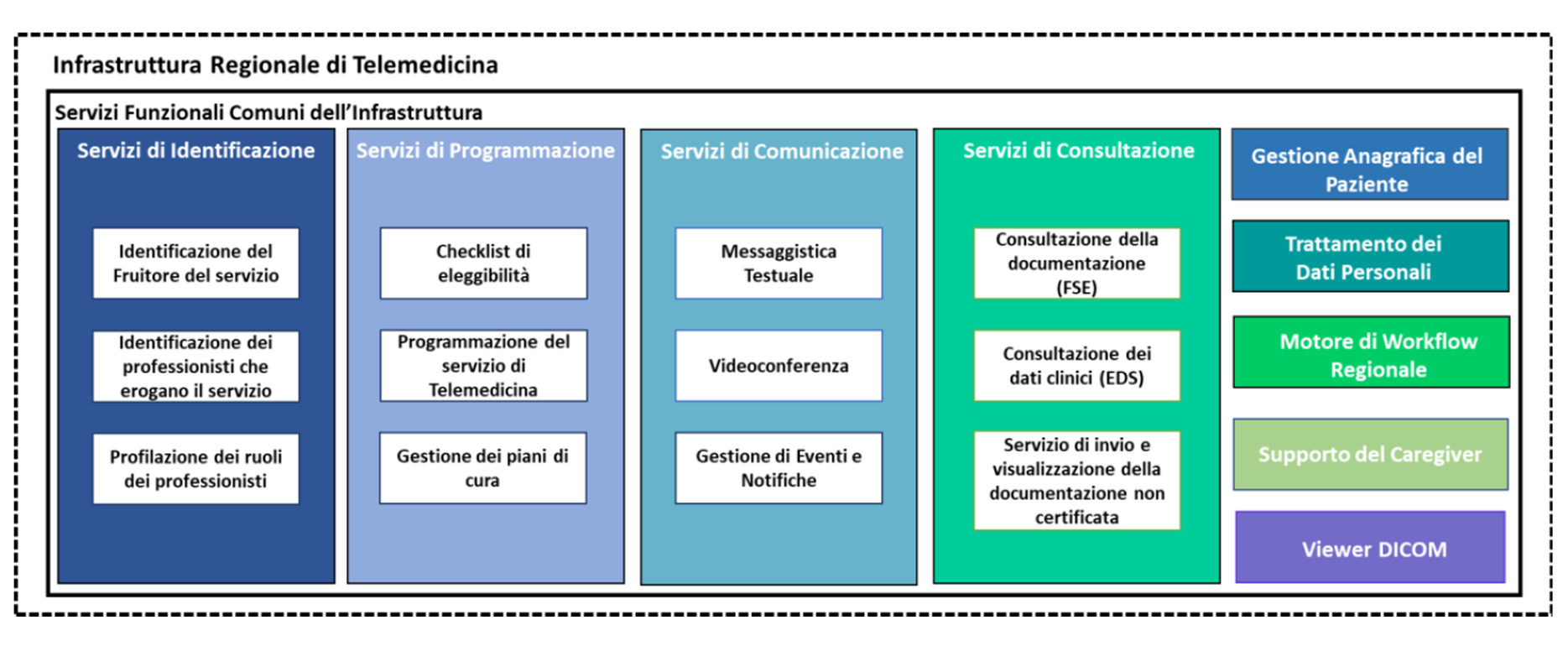 Servizi-Funzionali-comuni-Infrastruttura-Regionale-Telemedicina